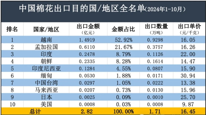 中国棉花出口(1) 中国棉花出口(1)