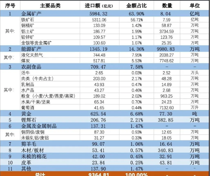 中国从澳大利亚进口的主要产品 中国从澳大利亚进口的主要产品