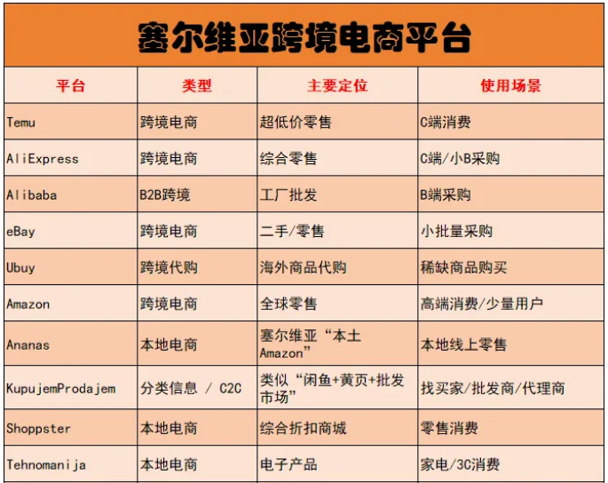 塞尔维亚跨境电商平台