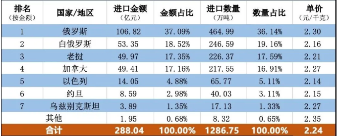 中国钾肥进口来源