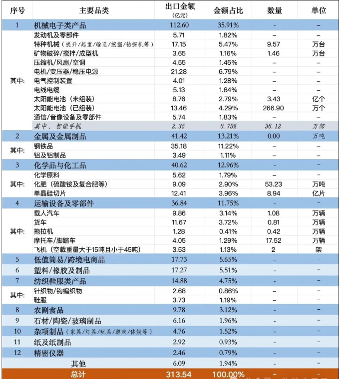 中国向老挝出口的主要产品